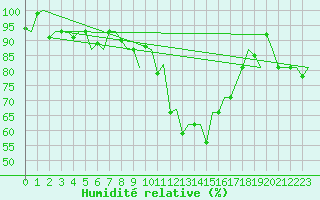 Courbe de l'humidit relative pour Aberdeen (UK)