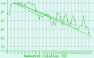 Courbe de l'humidit relative pour Bremen