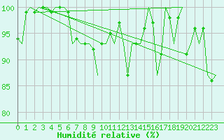Courbe de l'humidit relative pour Salzburg-Flughafen