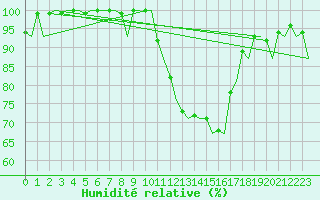 Courbe de l'humidit relative pour Lelystad