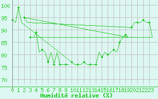 Courbe de l'humidit relative pour Platform F3-fb-1 Sea