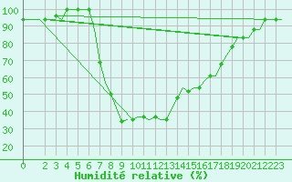 Courbe de l'humidit relative pour Alghero