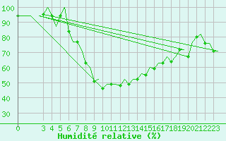 Courbe de l'humidit relative pour Cagliari / Elmas