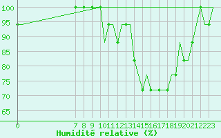 Courbe de l'humidit relative pour Leeds And Bradford
