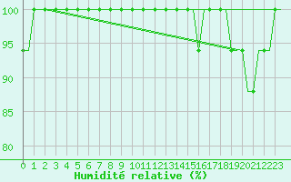 Courbe de l'humidit relative pour Bristol / Lulsgate