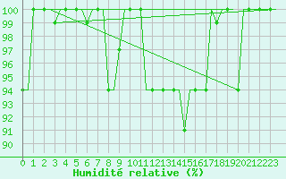 Courbe de l'humidit relative pour Torino / Caselle