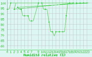 Courbe de l'humidit relative pour Bergamo / Orio Al Serio