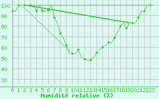 Courbe de l'humidit relative pour Vitoria