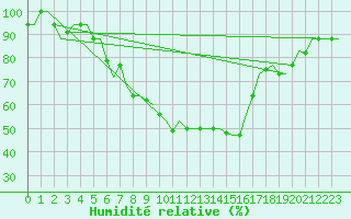 Courbe de l'humidit relative pour Izmir / Adnan Menderes