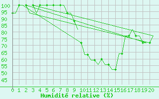 Courbe de l'humidit relative pour Newquay Cornwall Airport