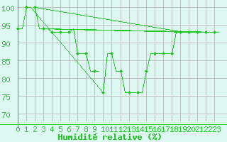 Courbe de l'humidit relative pour Kutaisi Kopitnari Airport
