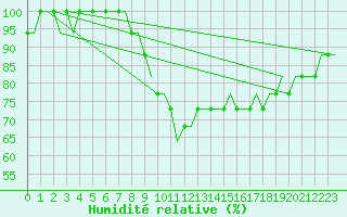 Courbe de l'humidit relative pour Lydd Airport