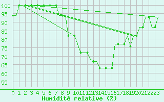 Courbe de l'humidit relative pour Deelen