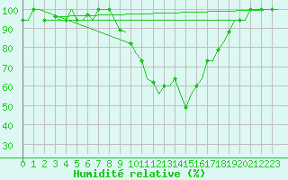 Courbe de l'humidit relative pour Nouasseur