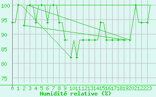 Courbe de l'humidit relative pour Birmingham / Airport