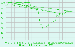 Courbe de l'humidit relative pour Kryvyi Rih