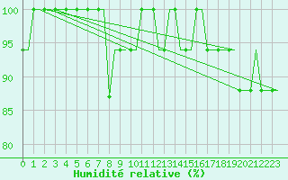 Courbe de l'humidit relative pour Bristol / Lulsgate