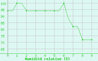 Courbe de l'humidit relative pour Paderborn / Lippstadt