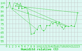 Courbe de l'humidit relative pour Kalamata Airport