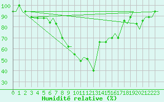 Courbe de l'humidit relative pour Roma Fiumicino