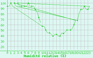 Courbe de l'humidit relative pour Bodrum Milas Airport