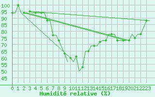 Courbe de l'humidit relative pour Catania / Fontanarossa