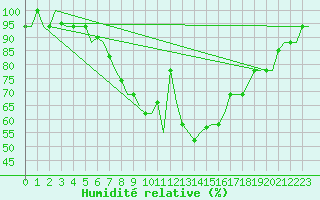 Courbe de l'humidit relative pour Zagreb / Pleso
