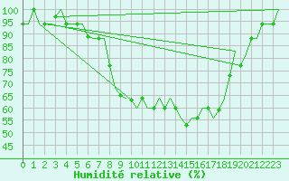 Courbe de l'humidit relative pour Treviso / S. Angelo