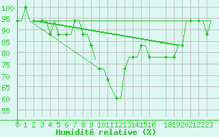 Courbe de l'humidit relative pour Lydd Airport