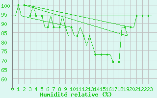 Courbe de l'humidit relative pour Saint Gallen-Altenrhein