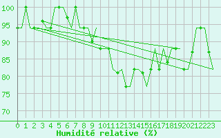 Courbe de l'humidit relative pour Dubrovnik / Cilipi