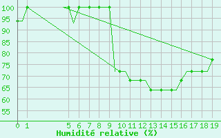 Courbe de l'humidit relative pour Exeter Airport