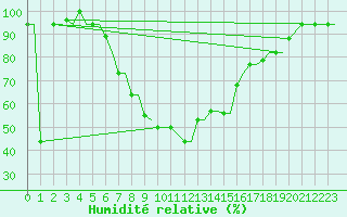 Courbe de l'humidit relative pour Andravida Airport