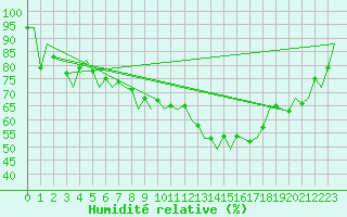Courbe de l'humidit relative pour Schaffen (Be)