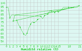 Courbe de l'humidit relative pour Hat Yai