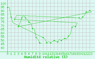 Courbe de l'humidit relative pour Olbia / Costa Smeralda
