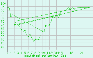 Courbe de l'humidit relative pour Hat Yai