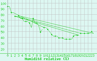 Courbe de l'humidit relative pour Dubrovnik / Cilipi