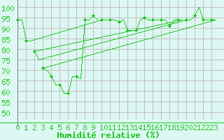 Courbe de l'humidit relative pour Kuching