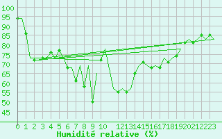 Courbe de l'humidit relative pour Barcelona / Aeropuerto