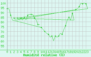 Courbe de l'humidit relative pour Palma De Mallorca / Son San Juan
