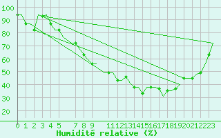 Courbe de l'humidit relative pour Lycksele