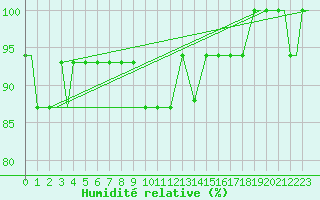 Courbe de l'humidit relative pour Barkston Heath Royal Air Force Base