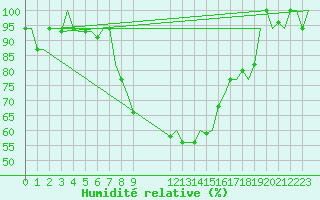 Courbe de l'humidit relative pour Roma Fiumicino
