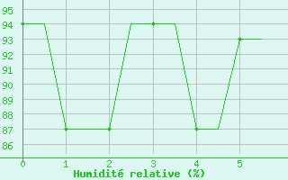 Courbe de l'humidit relative pour Barkston Heath Royal Air Force Base