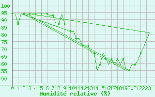 Courbe de l'humidit relative pour Luton Airport