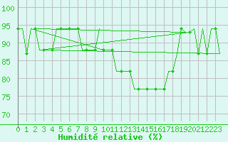 Courbe de l'humidit relative pour Ablitas