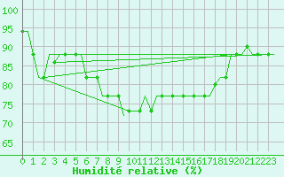 Courbe de l'humidit relative pour Antalya