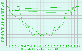 Courbe de l'humidit relative pour Pula Aerodrome