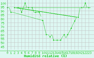 Courbe de l'humidit relative pour Deelen